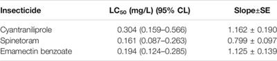 Four MicroRNAs, miR-13b-3p, miR-278-5p, miR-10483-5p, and miR-10485-5p, Mediate Insecticide Tolerance in Spodoptera frugiperda